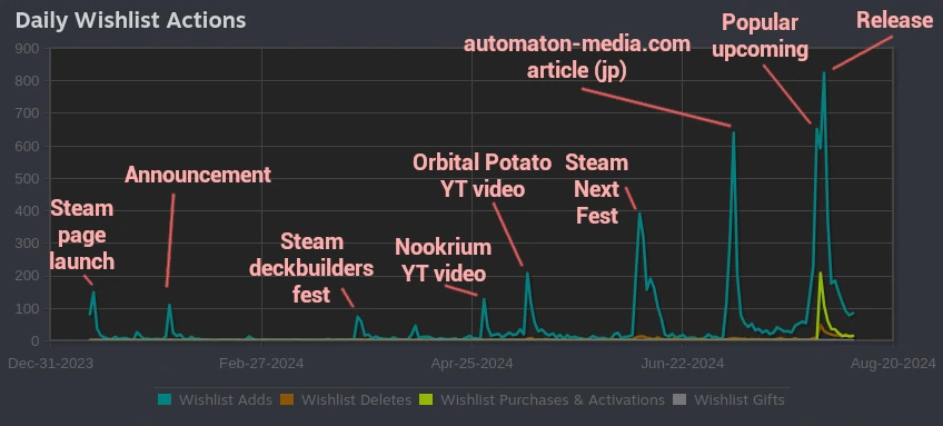 Dawnmaker's wishlist actions graph on Steam