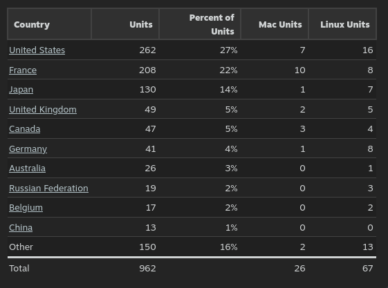 Dawnmaker's sales by country graph