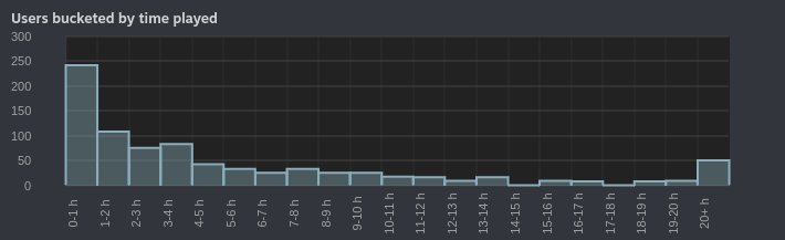 Dawnmaker's lifetime play time graph