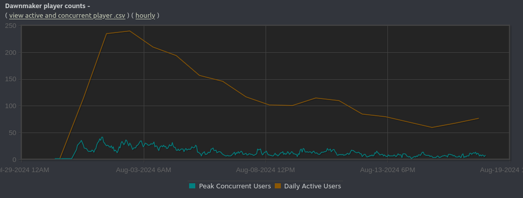 Dawnmaker's daily number of players graph