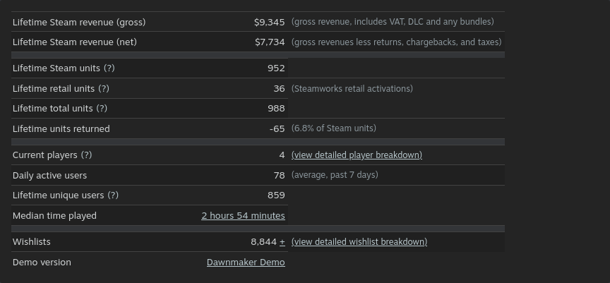 Dawnmaker's summary of sales on Steam