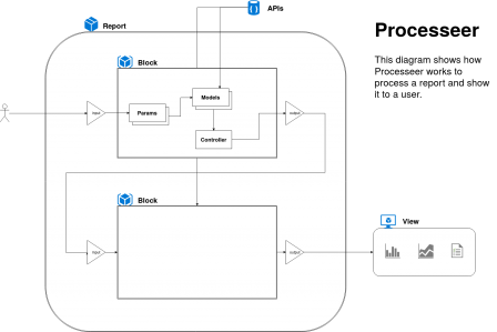 Schema of how Processeer works, a recap of the previous paragraph.