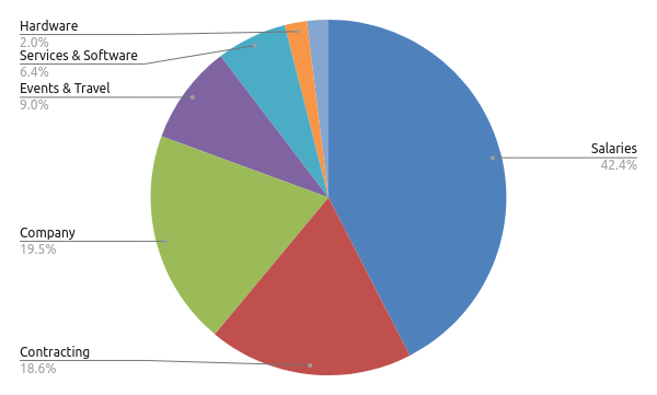 Dawnmaker budget breakdown